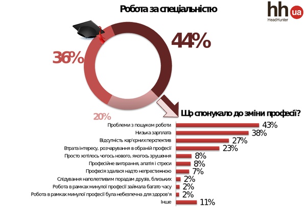 Робота за спеціальністю