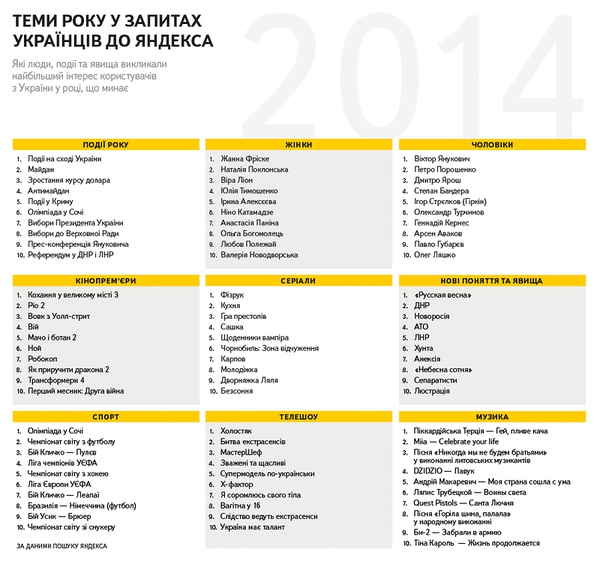 Теми року у запитах українців до Яндекса
