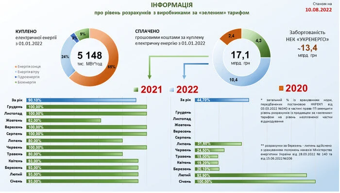 График импорта дизельного топлива в Украину за 2020–2022 годы: 17,1 тыс. тонн в 2022-м