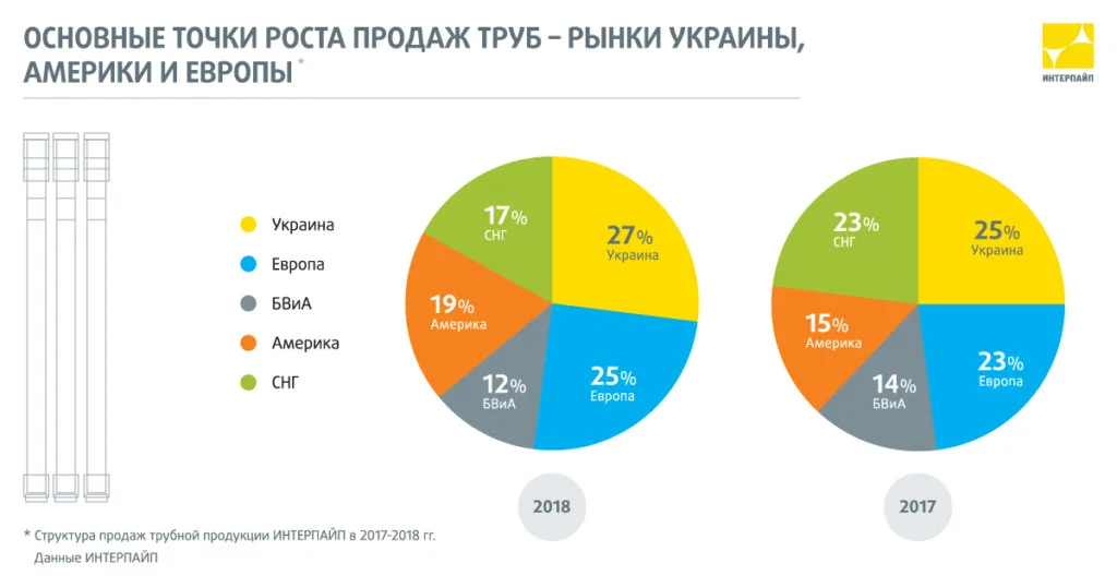 Круговая диаграмма продаж «Интерпайп»: рост доли Европы с 19% в 2017 до 23% в 2018