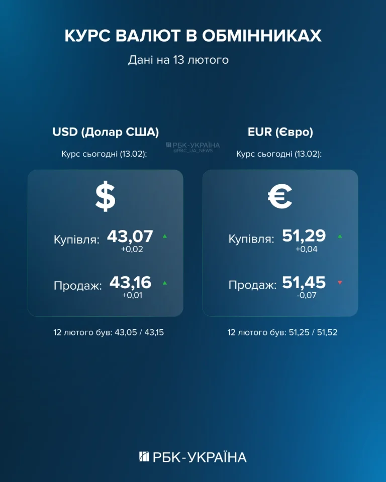 Курси долара та євро в ПриватБанку: USD 43,07/43,16 грн, EUR 51,29/51,45 грн