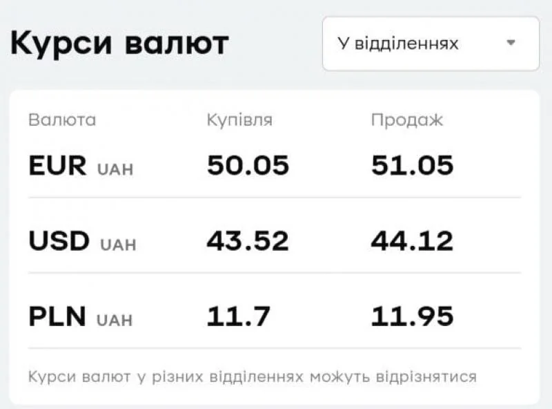 "ПриватБанк" снизил курсы валют: доллар и евро на 27 марта Курсы валют ПриватБанка 27 марта: USD 43.52/44.12 грн, EUR 50.05/51.05 грн
