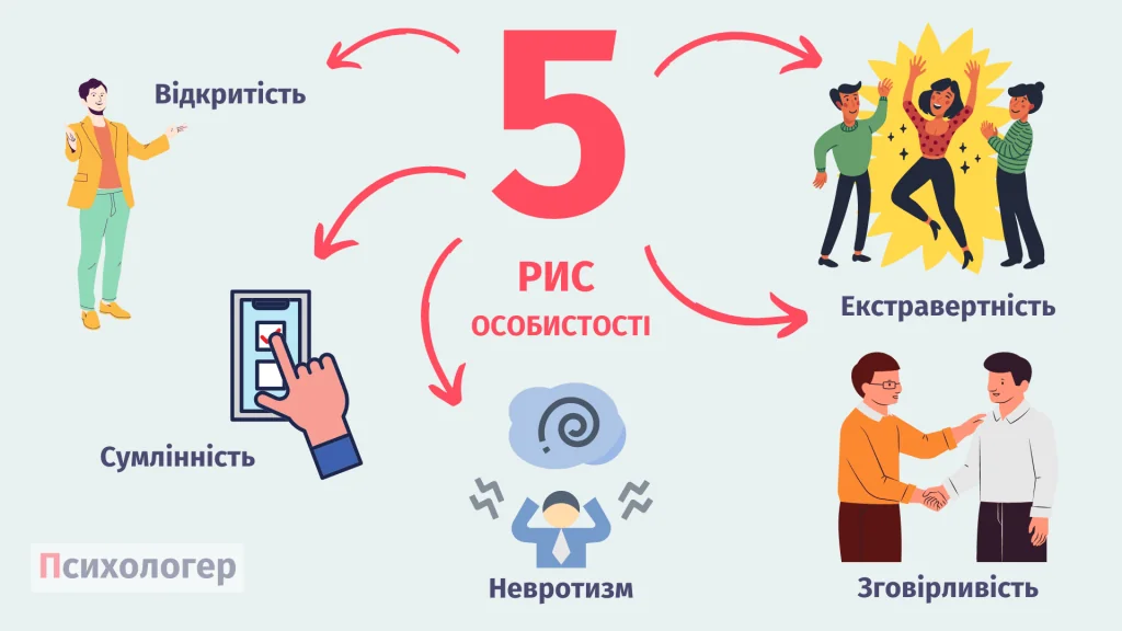 5 рис особистості ранніх на зустрічах: екстравертність, невротизм, відповідальність, симпатія, педантичність