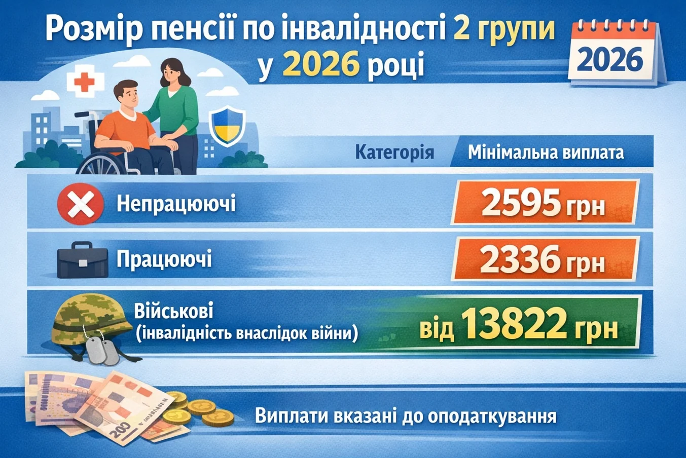 Нові розміри військових пенсій по інвалідності 2 групи: 13822 грн для учасників боїв