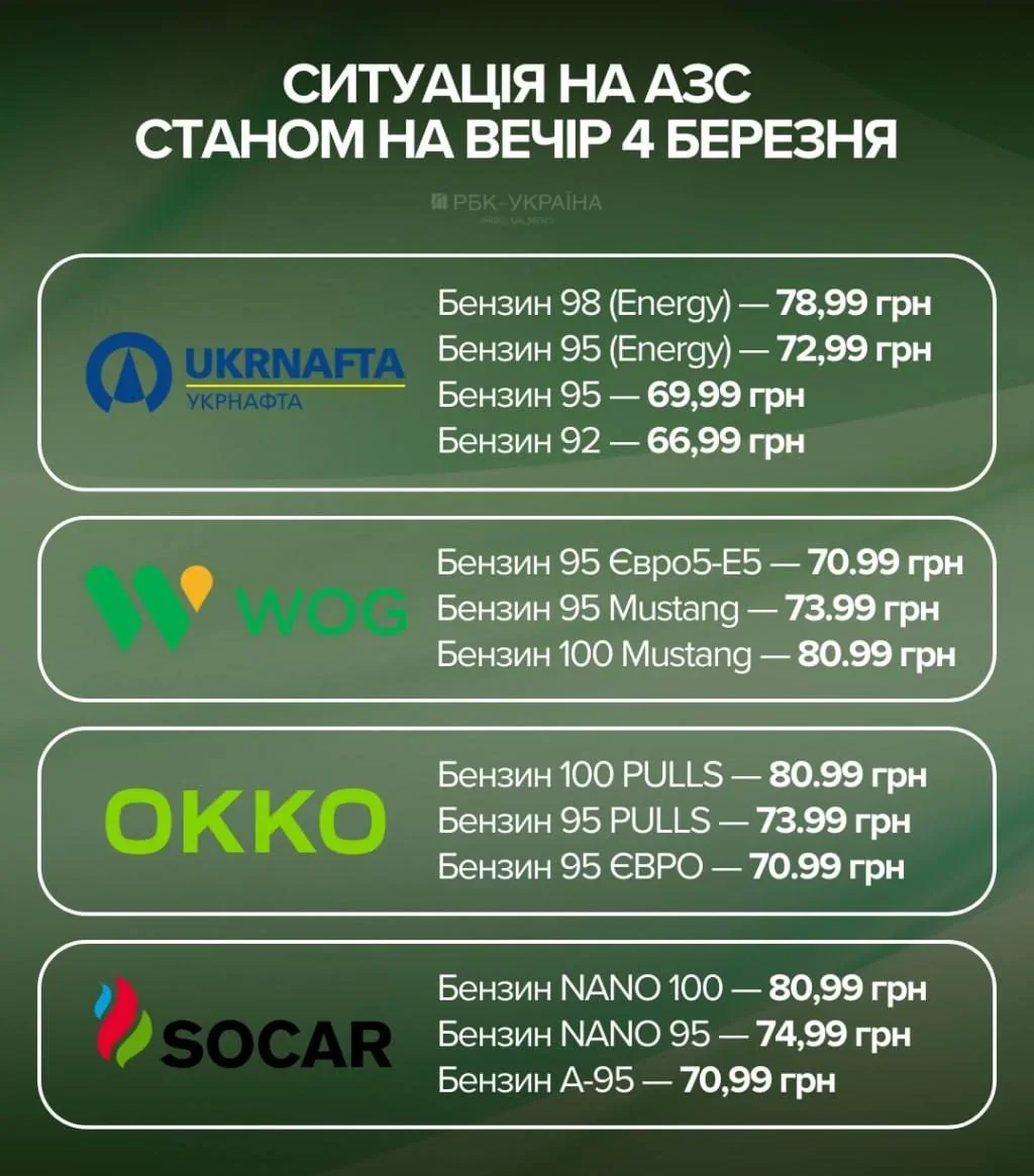 Ціни на бензин А-95 у мережах Укрнафта, WOG, ОККО, SOCAR від 66,99 грн/л