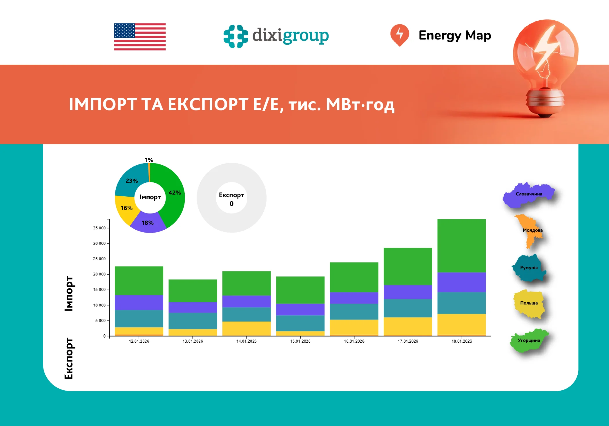 Графік імпорту та експорту електроенергії в Україну від DiXi Group: падіння імпорту на 40% через прайс-кепи