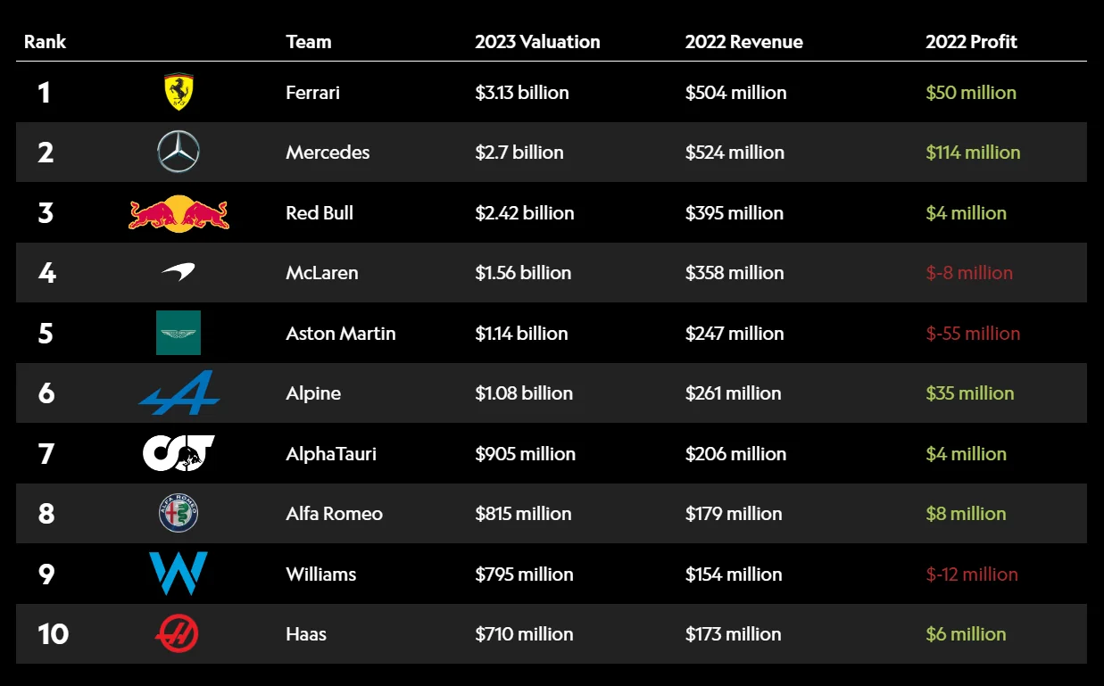 Топ-10 команд F1 за вартістю 2023: Ferrari $13 млрд, Mercedes $7 млрд з доходами та прибутками 2022.