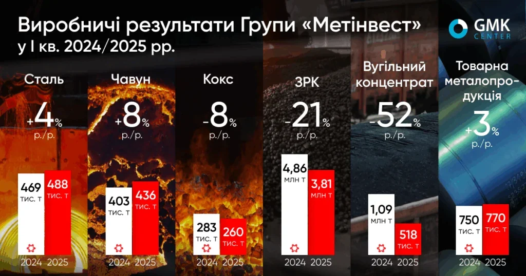 Фінансові результати Метінвест за 2025 рік: виторг -4%, EBITDA +8%, конс. прибуток +8%