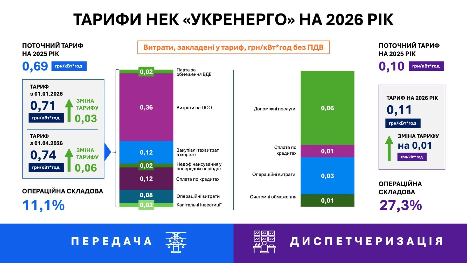 График предельных тарифов НКРЭКП на электроэнергию для бизнеса на 2026 год