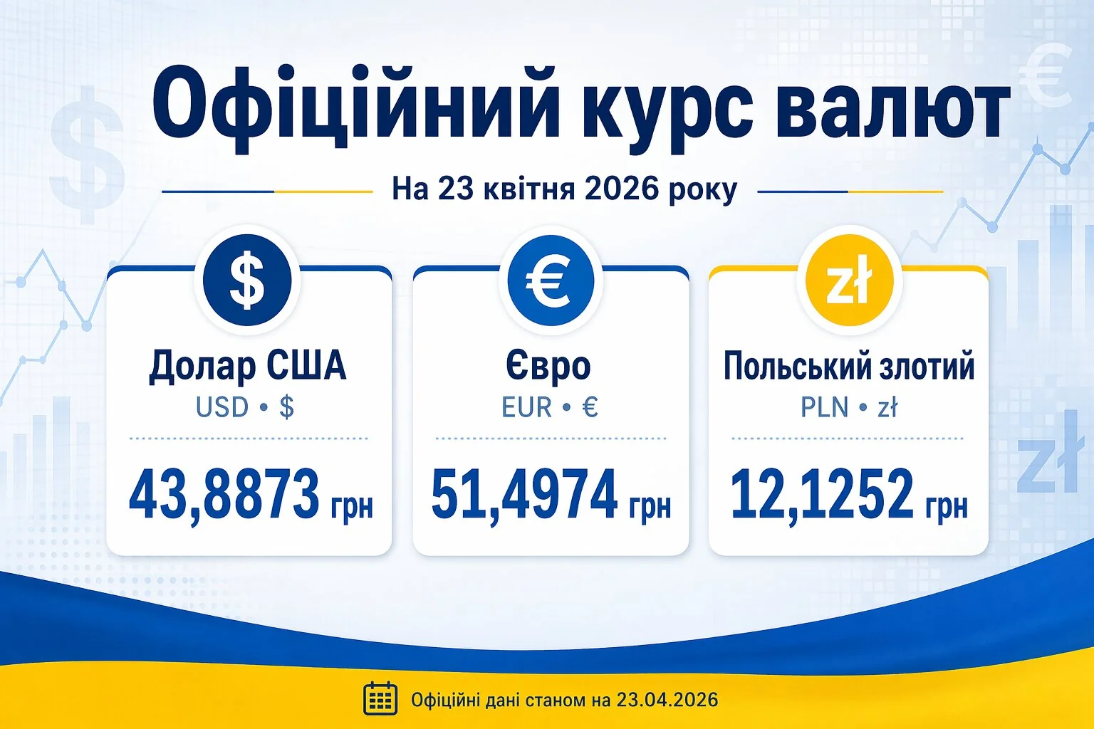 Курси валют ПриватБанку: долар США 43,8873 грн, євро 51,4974 грн, злотий 12,125 грн