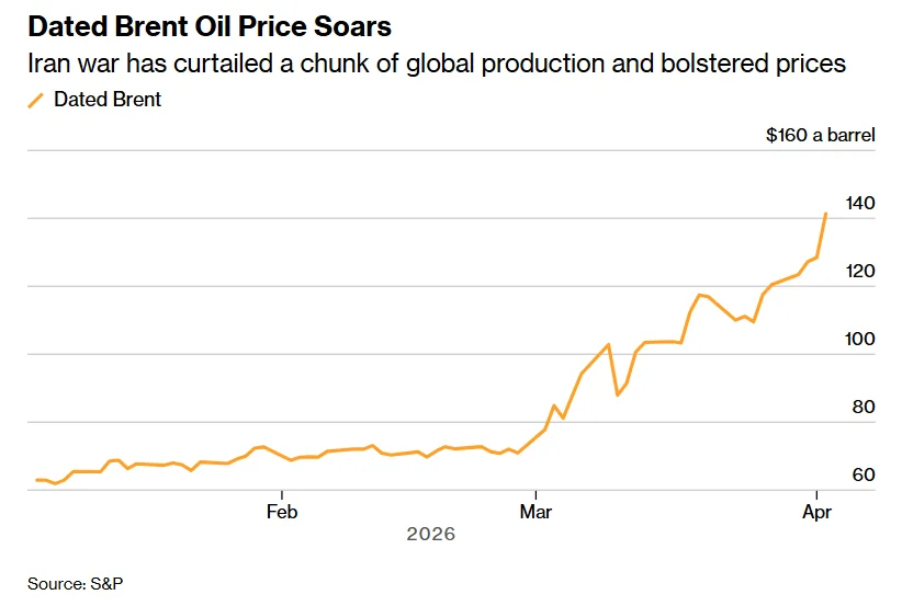 Стрімке зростання цін на нафту Brent понад 100 доларів за барель на графіку