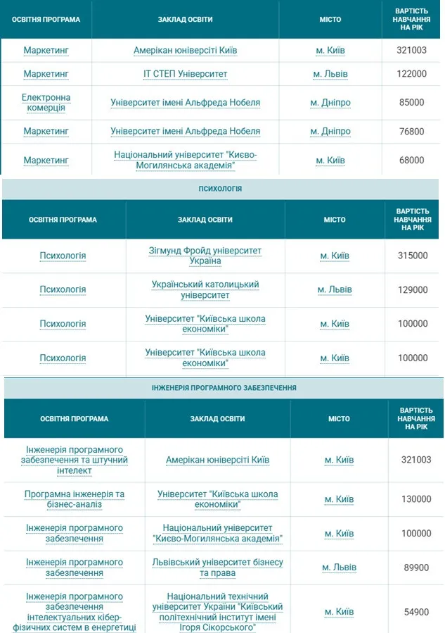 Таблица топа самых дорогих магистерских специальностей высшего образования в Украине до 32 100 грн
