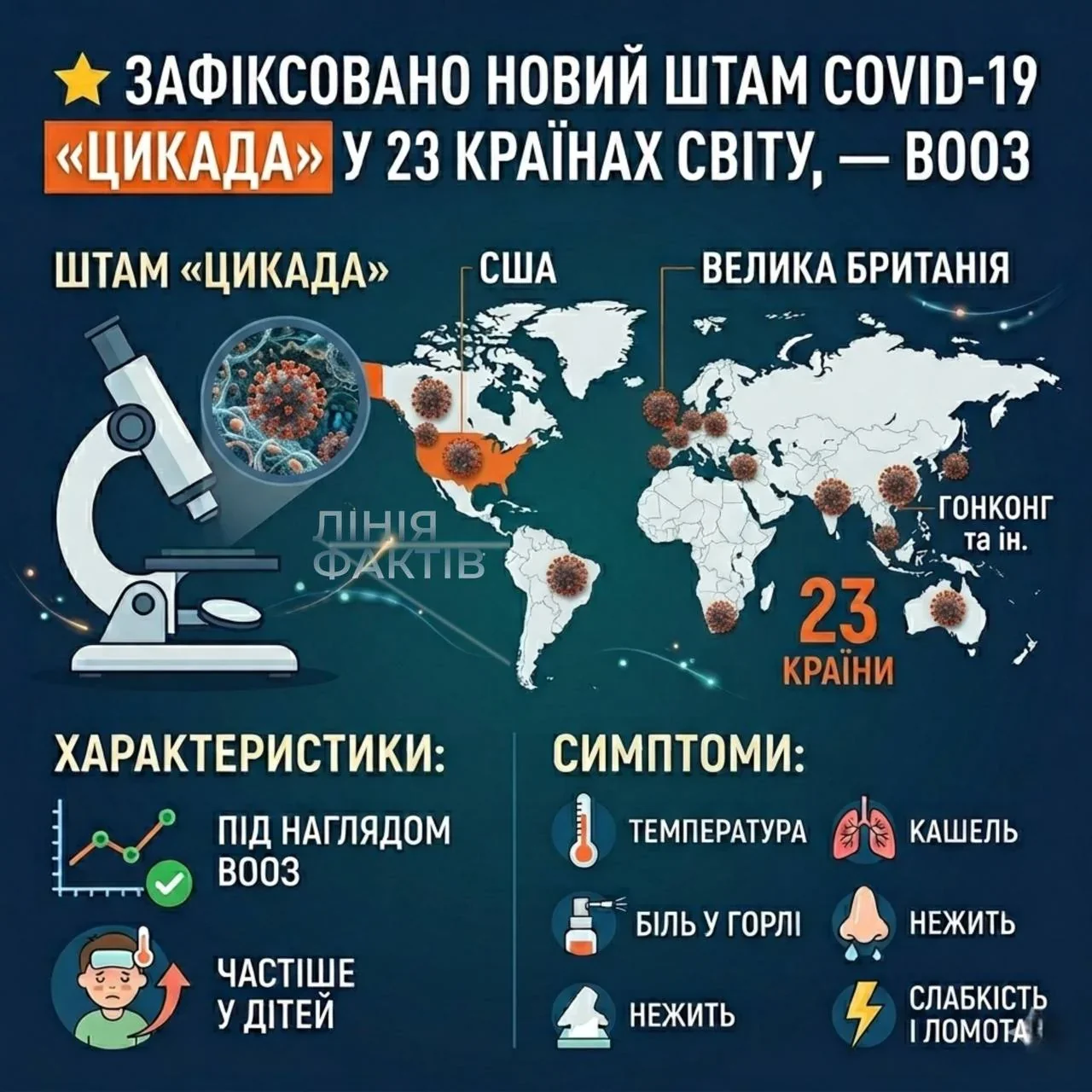 «Цикада» – новый штамм COVID-19: угроза детям, симптомы Инфографика штамма COVID-19 «Цикада»: распространение в 23 странах, симптомы, угроза детям.