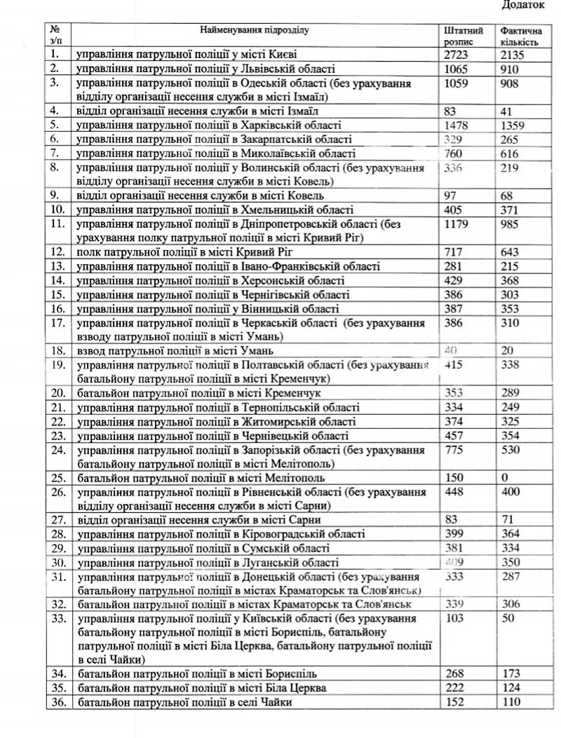 Таблиця штатної та фактичної чисельності в Нацполіції, що ілюструє великий некомплект кадрів