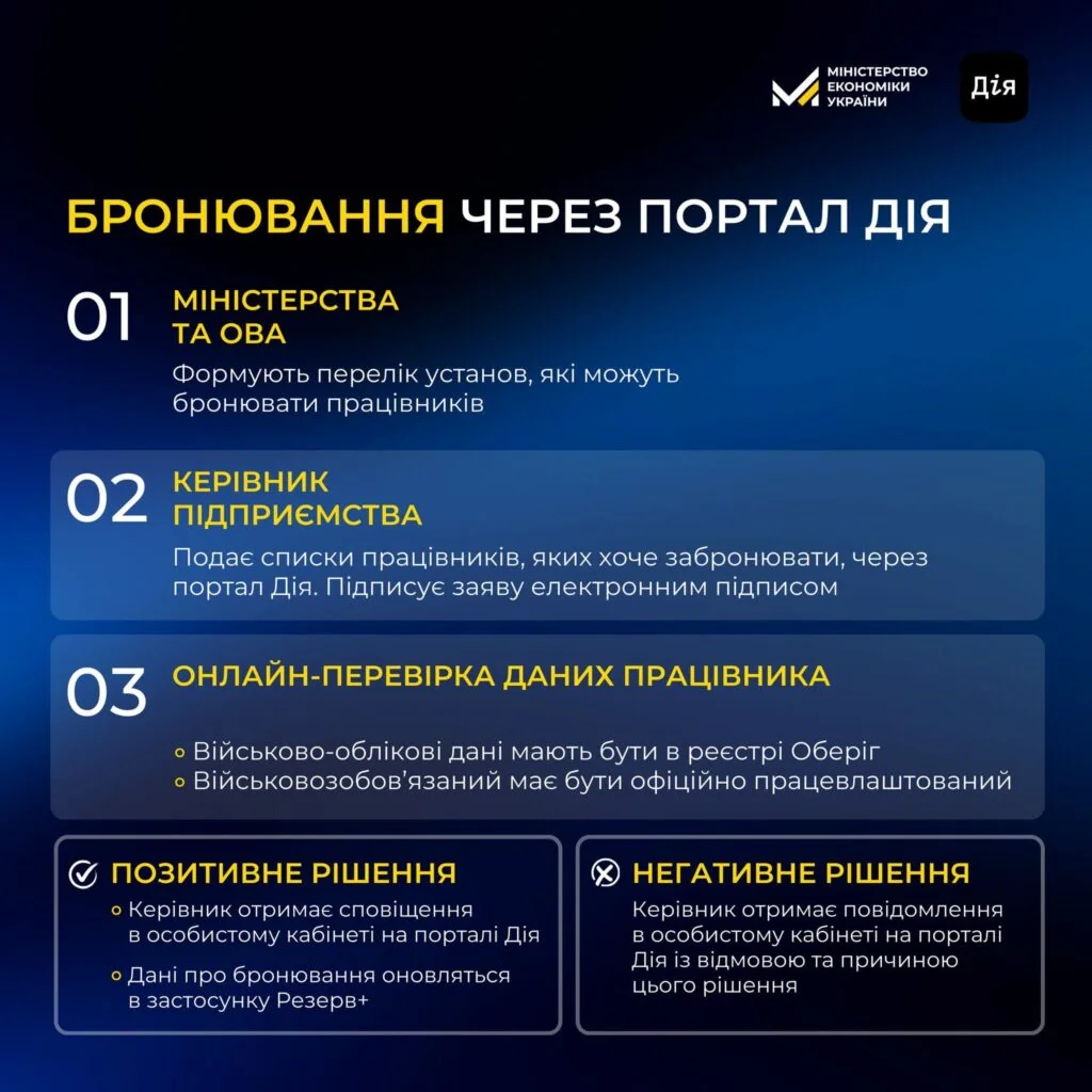 Бронь от мобилизации: новые жесткие правила с 2026 года Бронирование от мобилизации через портал Дия: шаги для предприятий и руководителей