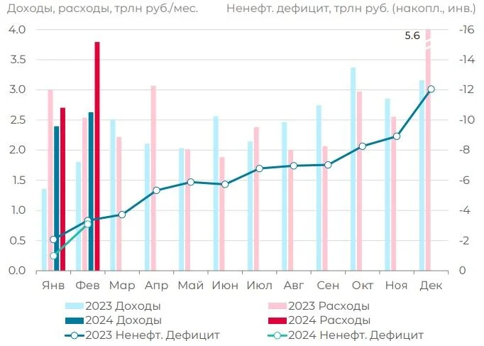 Діаграма дефіциту федерального бюджету РФ за 2023-2024 роки у трлн рублів