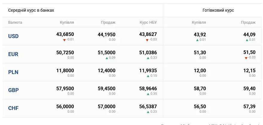 Таблиця курсів НБУ на 18 травня: долар 44,09 грн, євро 51,50 грн, USD EUR PLN GBP CHF