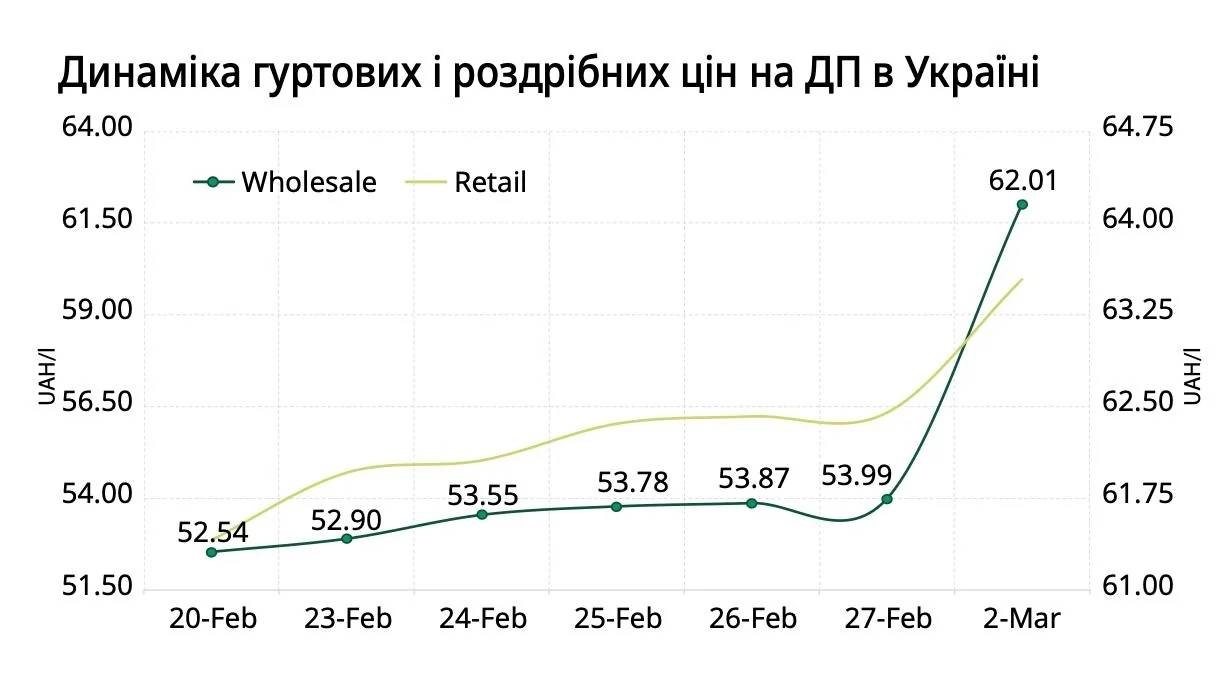 Динаміка оптових і роздрібних цін на дизель в Україні з 20 лютого по 2 березня.
