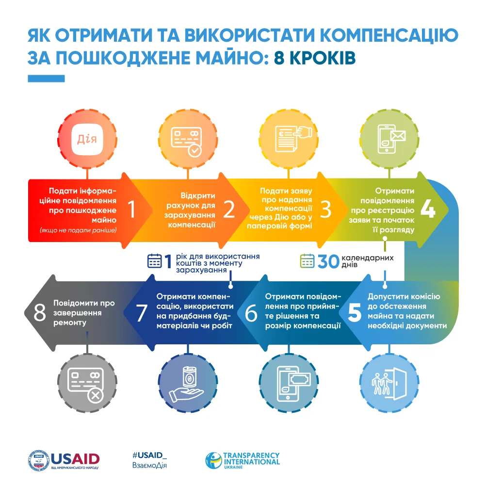 Інфографіка з 8 кроками отримання компенсації за пошкоджений багаж туристам
