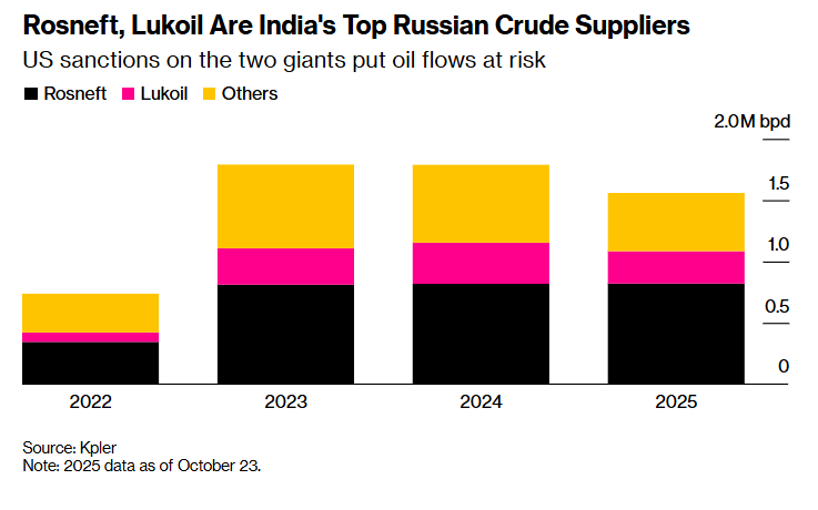 Графік постачань санкційної нафти РФ до Індії від Rosneft і Lukoil під ризиком санкцій США