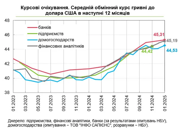 Графік курсових очікувань гривні до долара США від банків та аналітиків до 2025 року