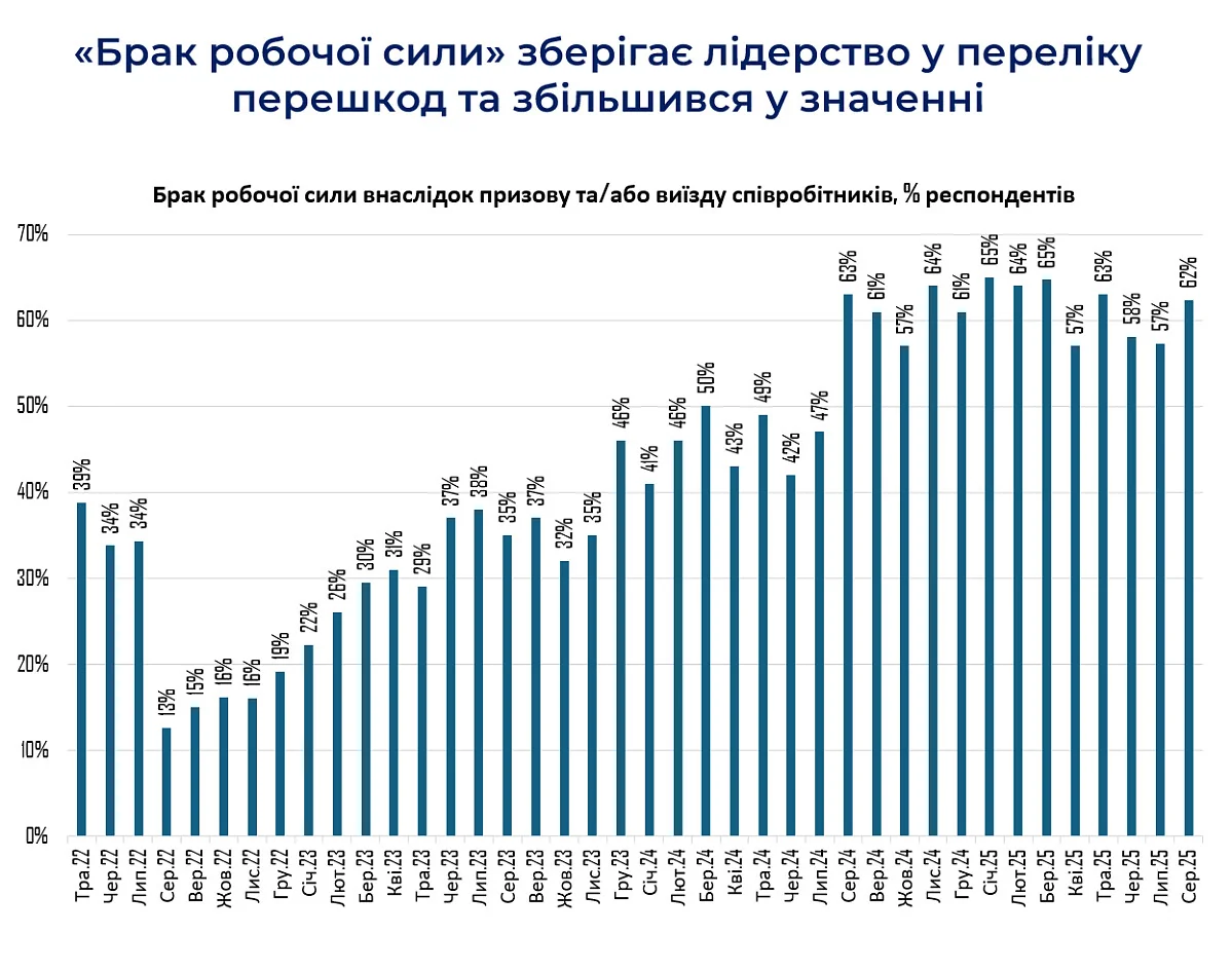 График нехватки рабочей силы в РФ и Украине: более критический дефицит в РФ с 2022 по 2023
