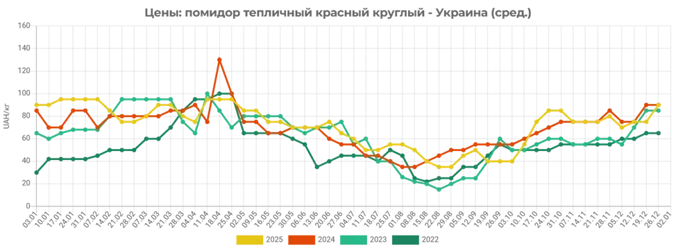 Графік динаміки цін на огірки, помідори та капусту в Україні