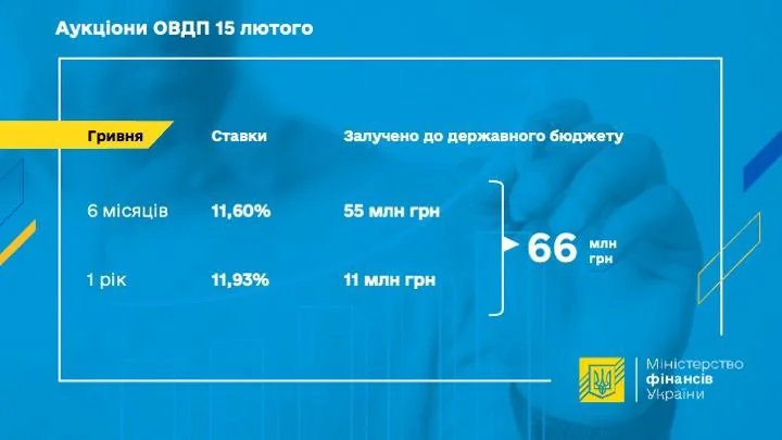 Результати аукціонів ОВДП 15 лютого: залучено 66 млн гривень до бюджету