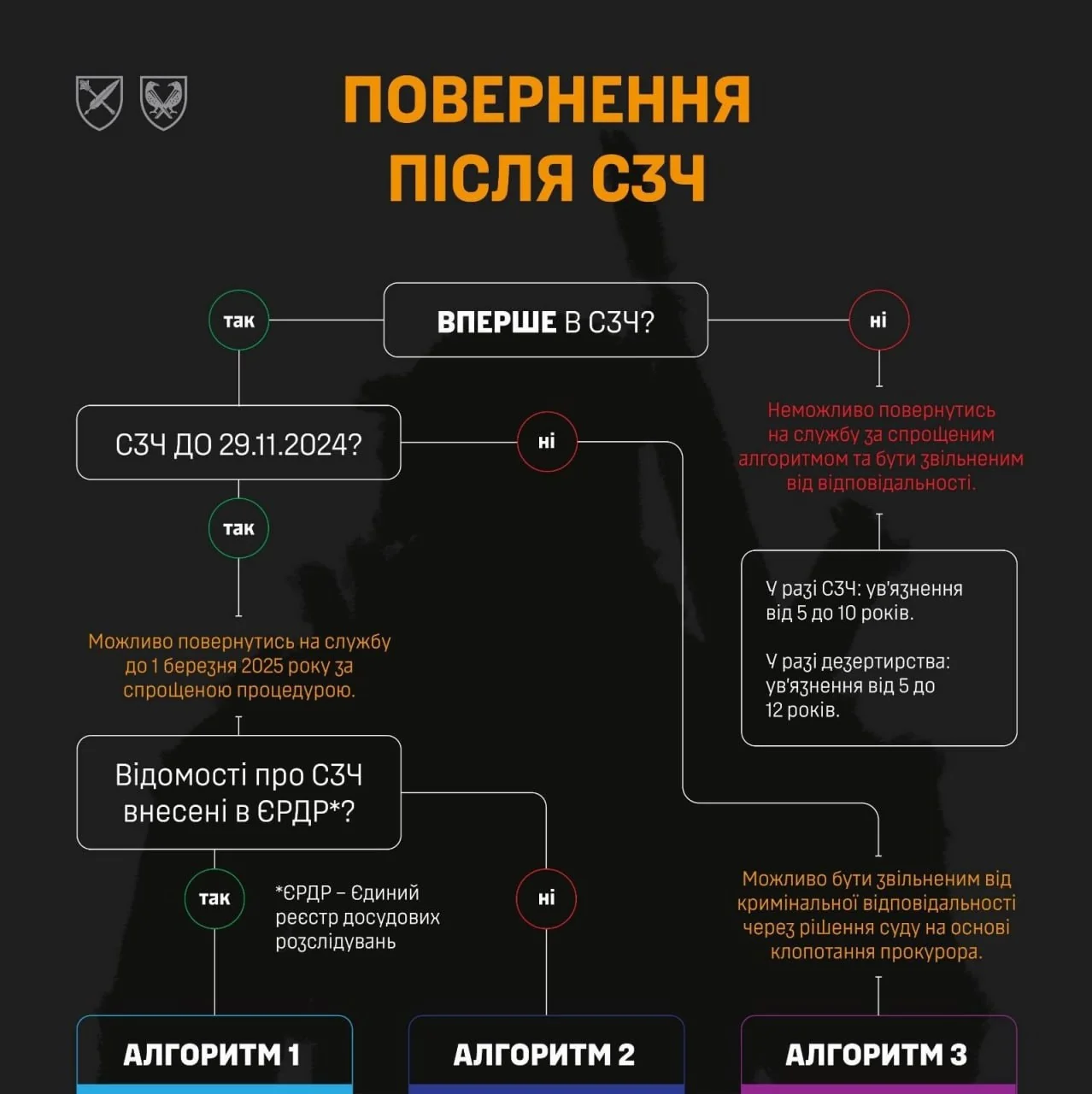 После СЗЧ: удастся ли вернуться в желаемую бригаду Схема возвращения в бригаду после СЗЧ с алгоритмами 1-3 ЗСУ