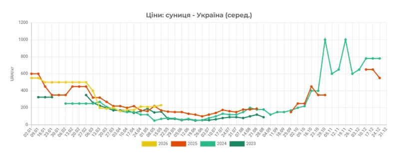 Графік середніх цін на суницю в Україні за 2023–2026 роки