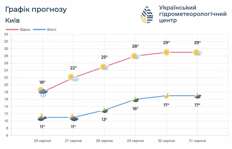Графік прогнозу температури в Києві на 26-31 серпня від Українського гідрометеорологічного центру