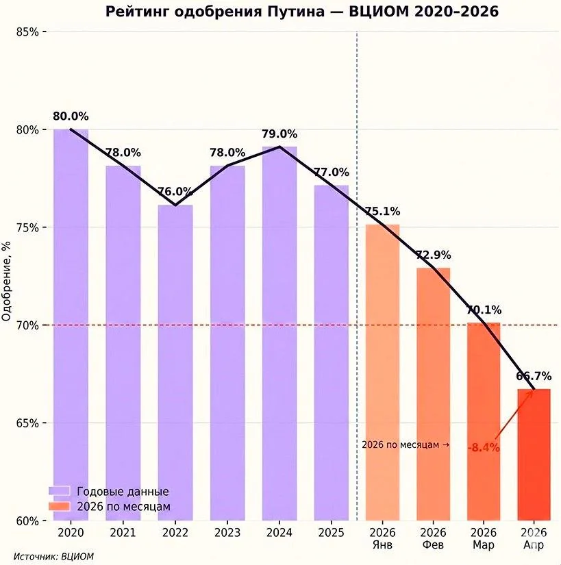 Графік рейтингу схвалення Путіна за ВЦІОМ демонструє падіння до 66,7% у квітні