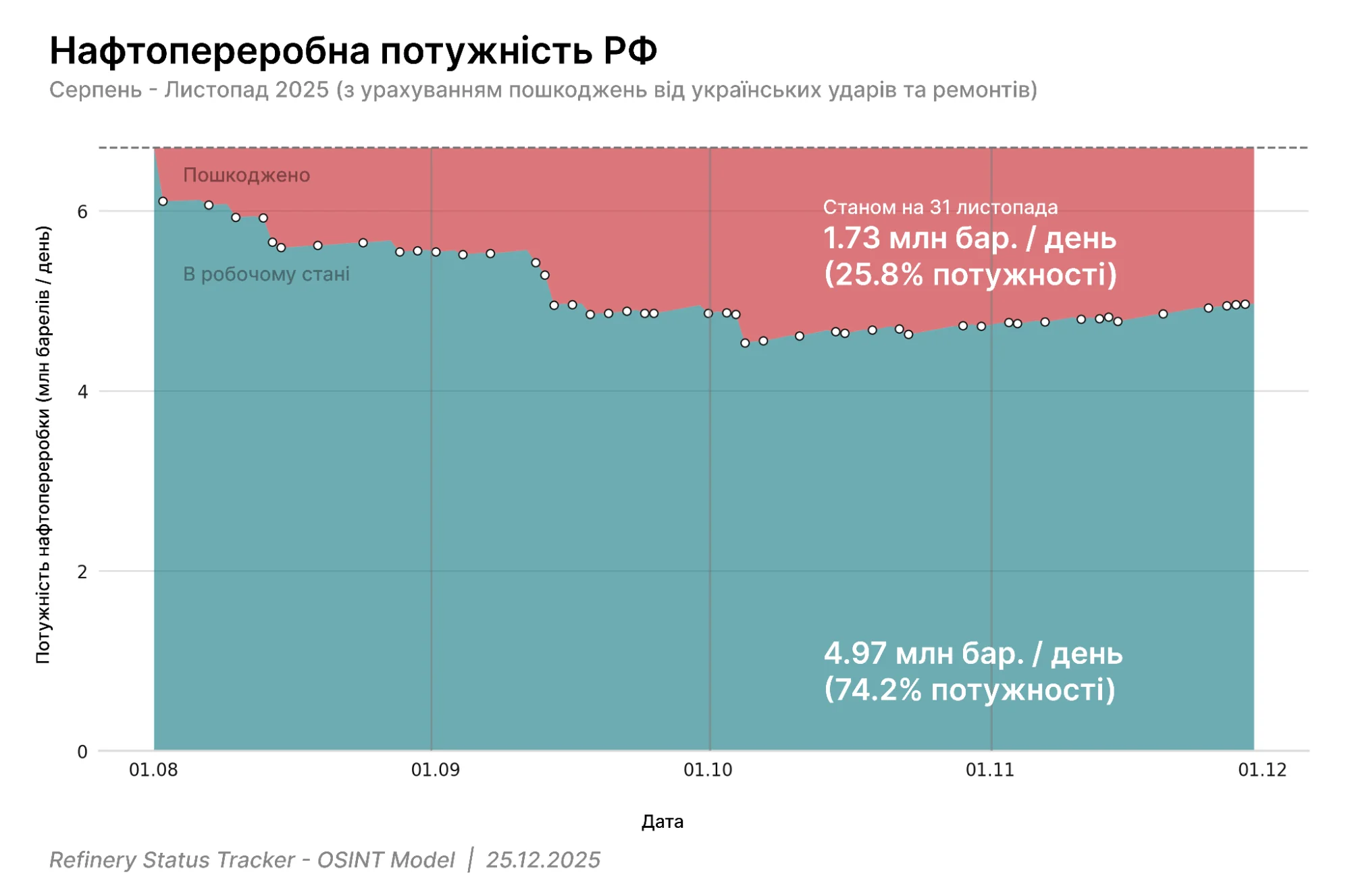 Зниження нафтопереробної потужності РФ через удари по НПЗ до 4,97 млн бар./день