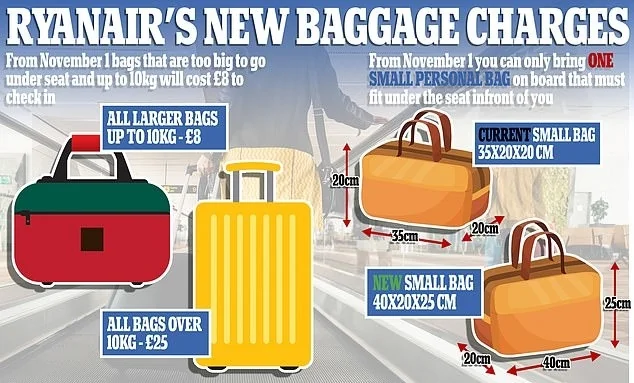 Нові штрафи Ryanair за надмірний багаж: розміри дозволених сумок і тарифи £8–25.