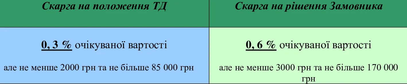Размеры платы за жалобы на положения ТД и решения заказчика в закупках