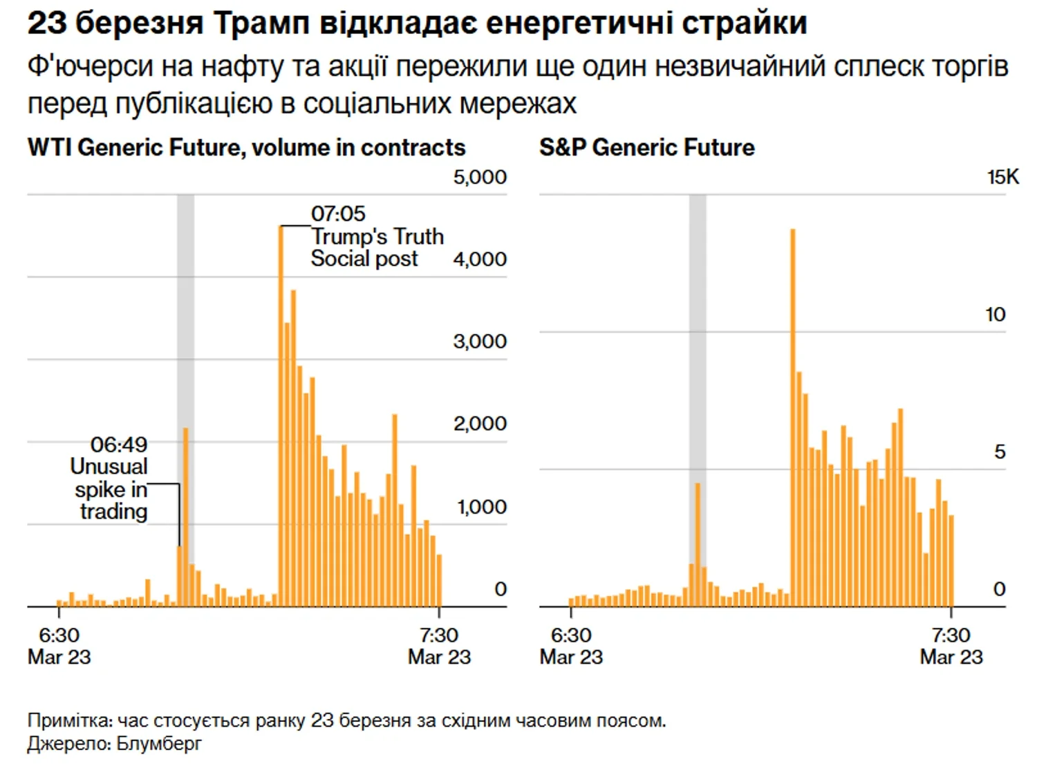 Графіки пікових обсягів торгівлі WTI та S&P перед заявами Трампа про Іран 23 березня.
