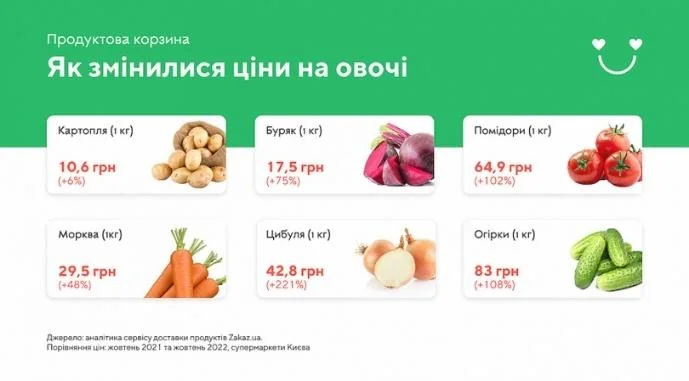 Зростання цін на моркву та овочі в продуктовій корзині України