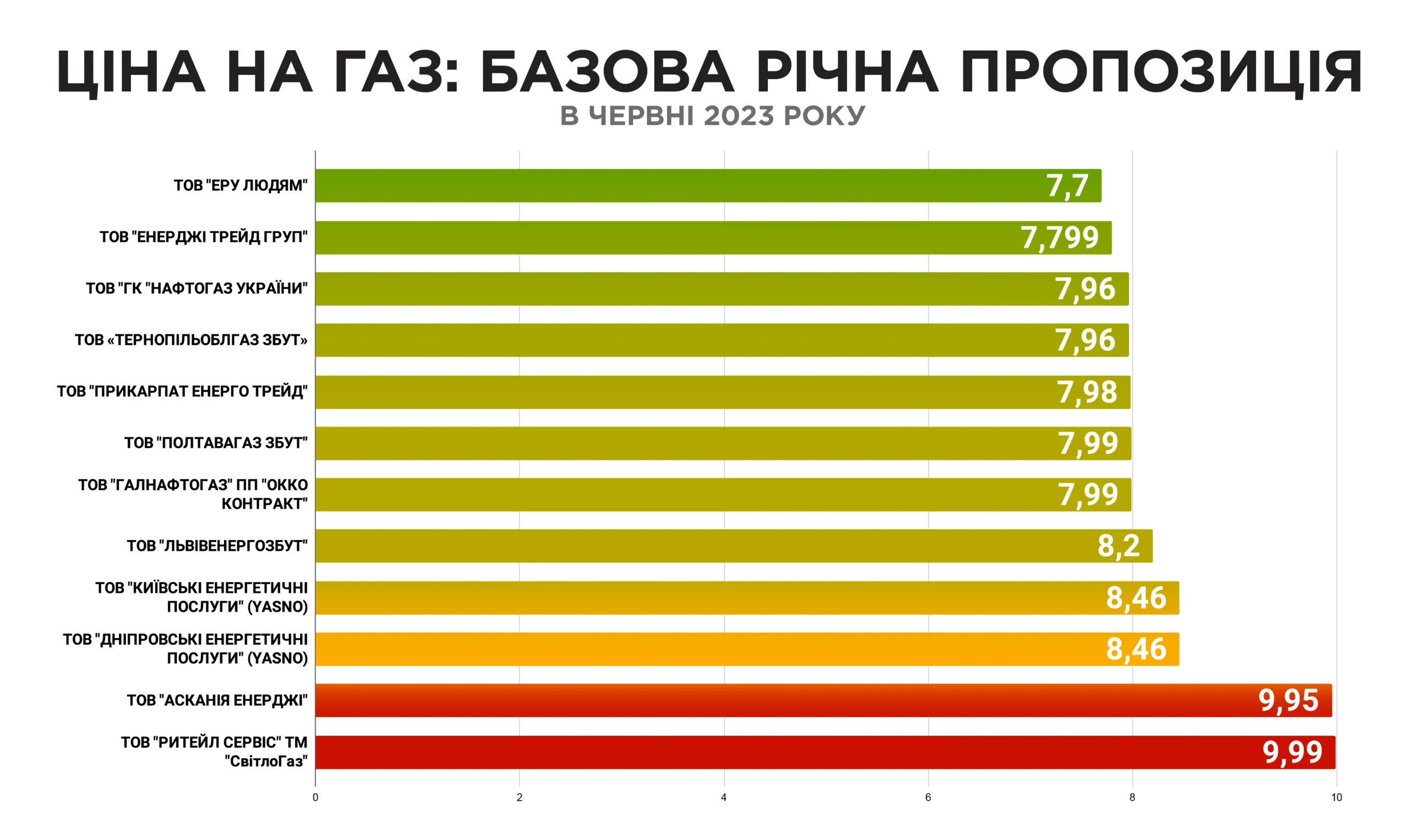 Базова річна пропозиція цін на газ від постачальників у червні 2023 року