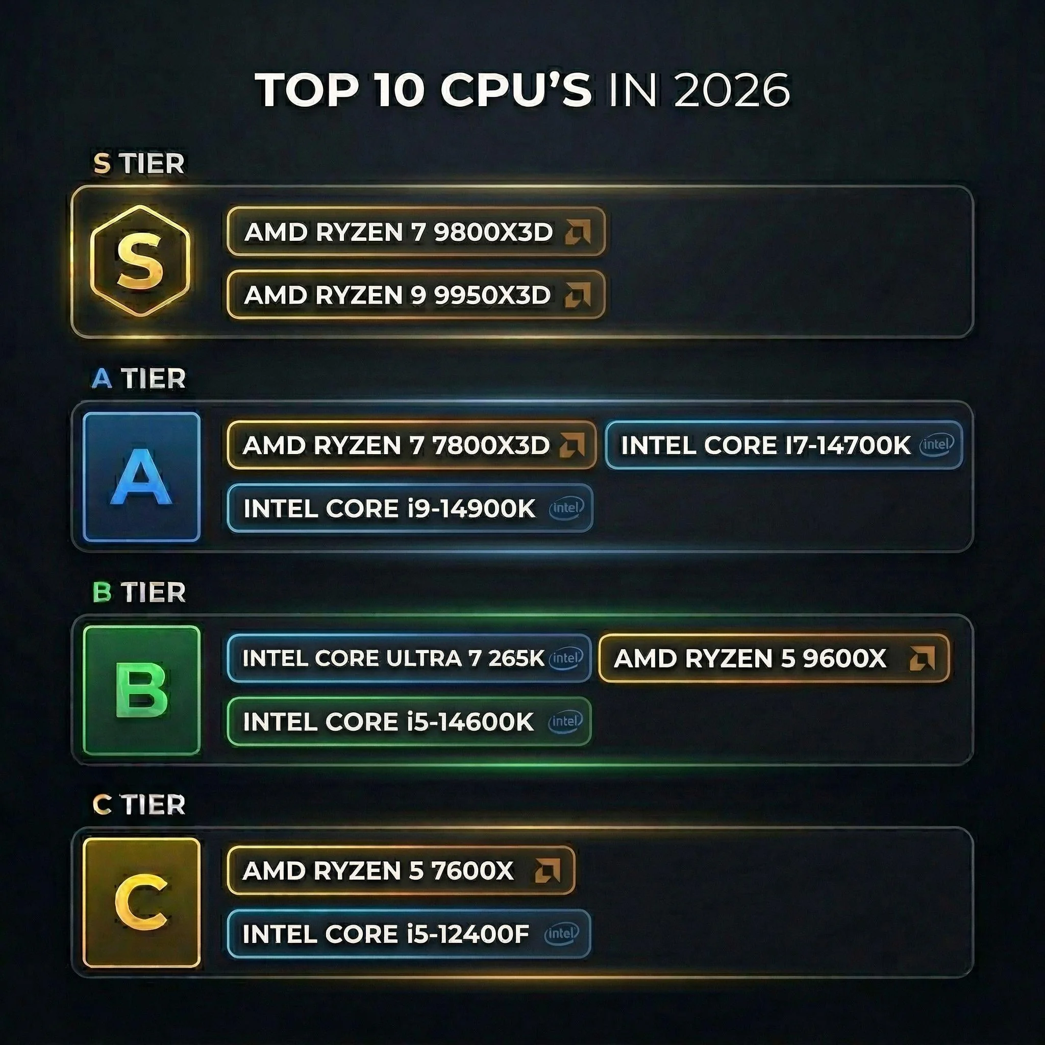 Топ-10 процесорів для ігор 2026: тієр-лист S-A-B-C з AMD Ryzen 7900X3D та Intel Core i7-14700K