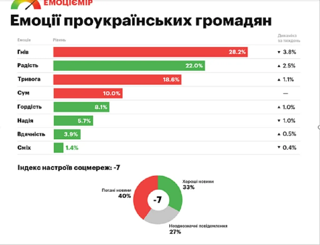 Украинцы оценили министерства: эмоции доминируют Эмоциометр: оценки министерств украинцами, Финансы 28%, индекс настроения -7