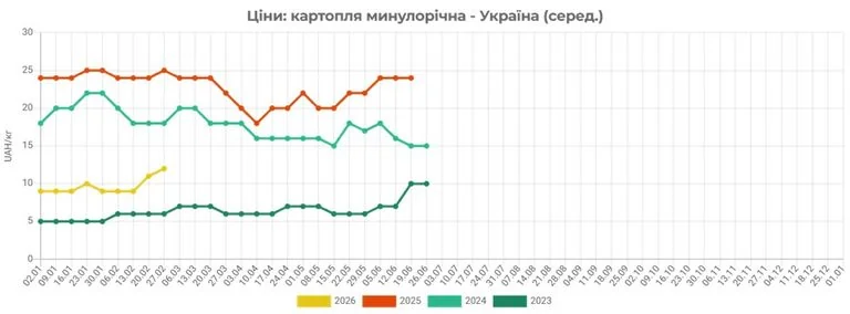 Графік середніх цін на картоплю в Україні за 2023–2026 роки