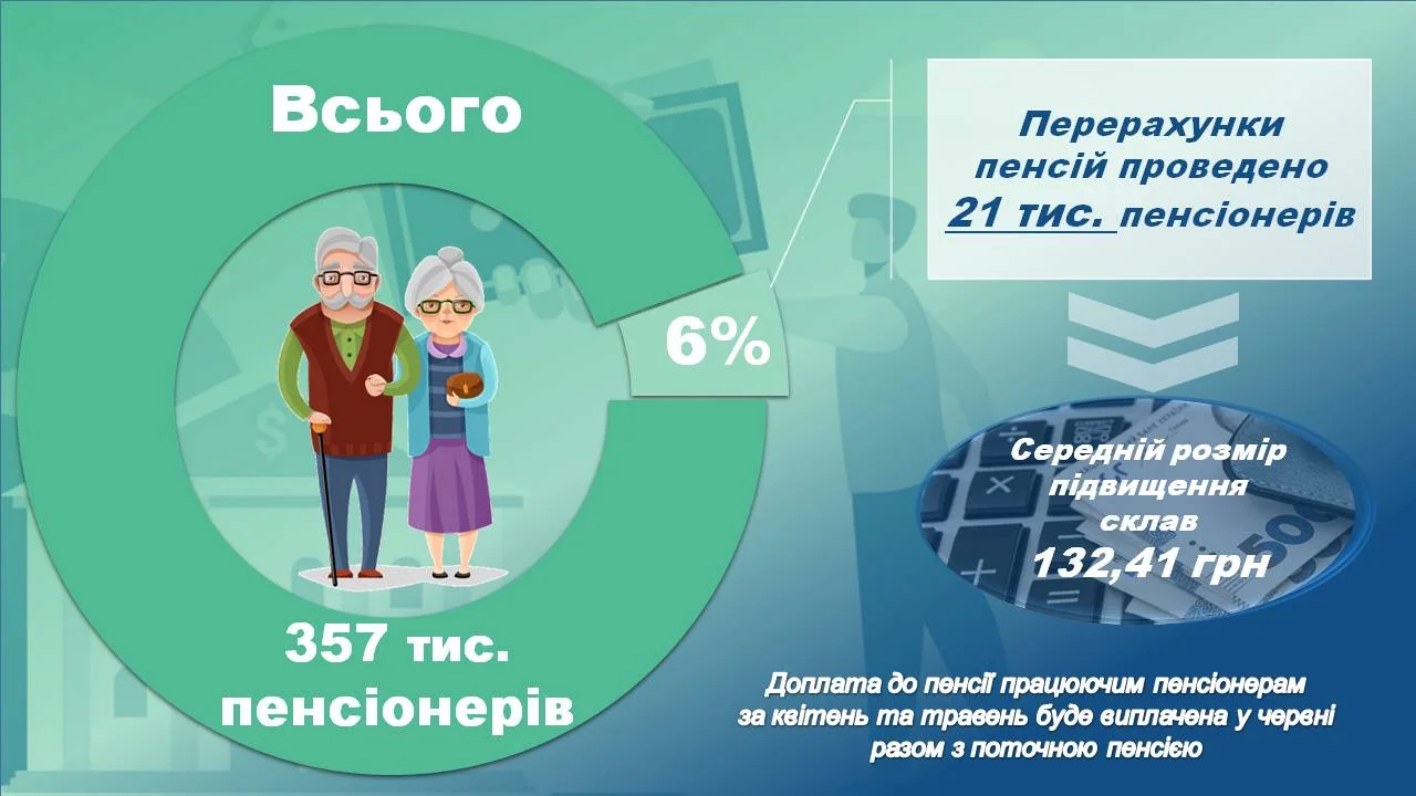 Перерахунок пенсій для 357 тис. пенсіонерів з підвищенням у 132 грн
