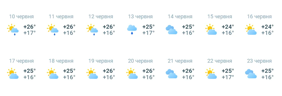 17 июня Киев потеплеет: комфортная погода без дождей Прогноз погоды в Киеве на 10–23 июня с температурой +24°–+26°