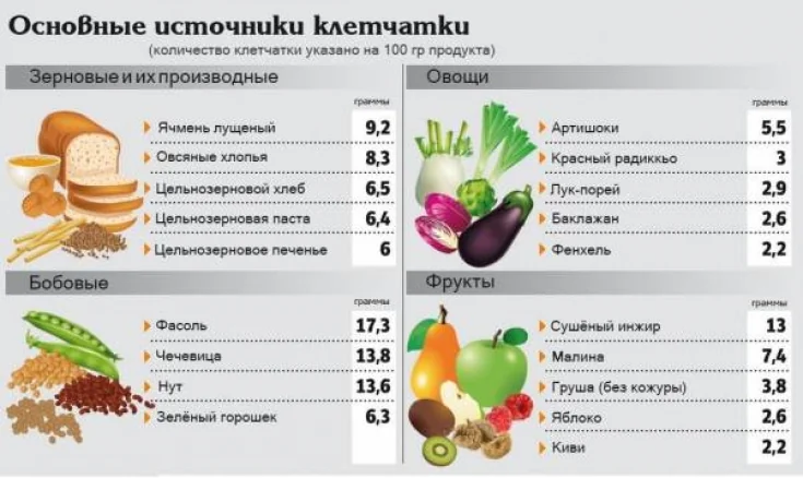 Таблиця джерел клітковини в овочах артишоках бобових та фруктах з показниками на 100 г