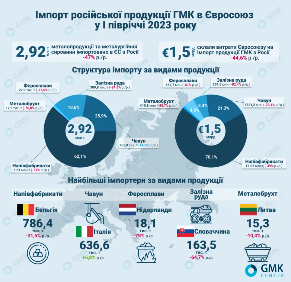 Інфографіка імпорту російської металопродукції до ЄС з Бельгією як лідером