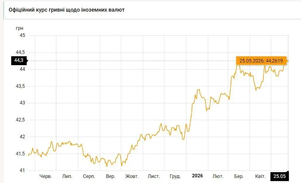 Графік офіційного курсу долара з новим рекордом 44,84 грн
