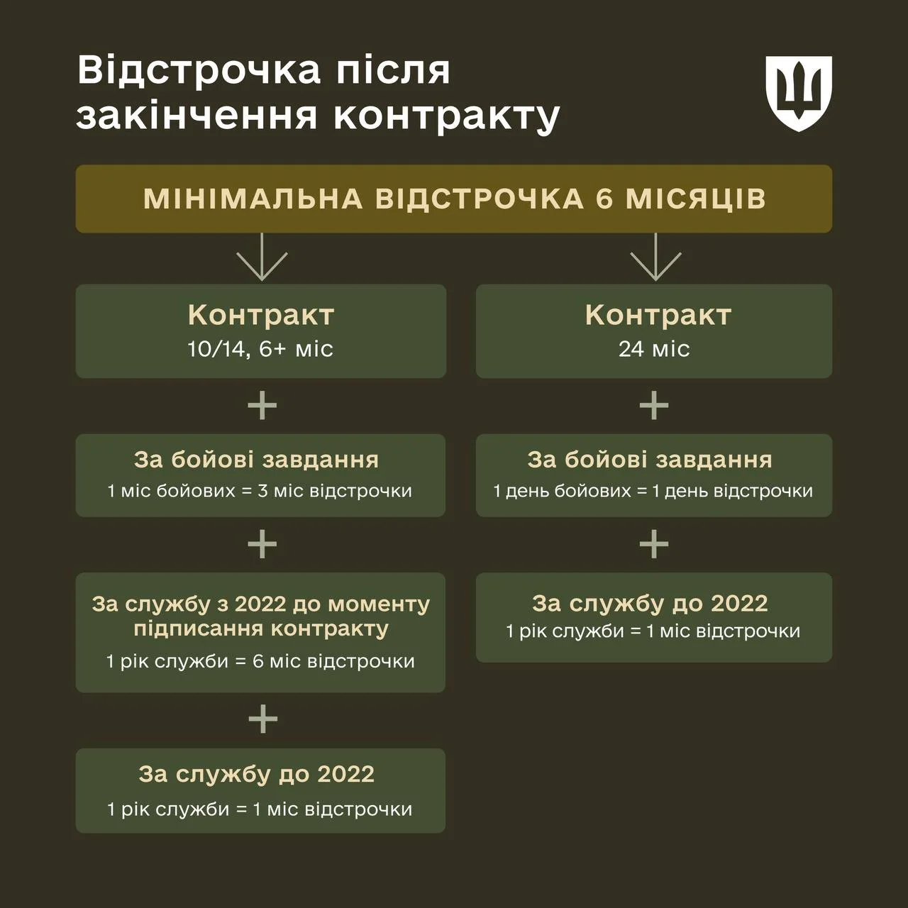 Відстрочка після контракту: мінімально 6 місяців для контрактників ЗСУ з бонусами за службу та бої
