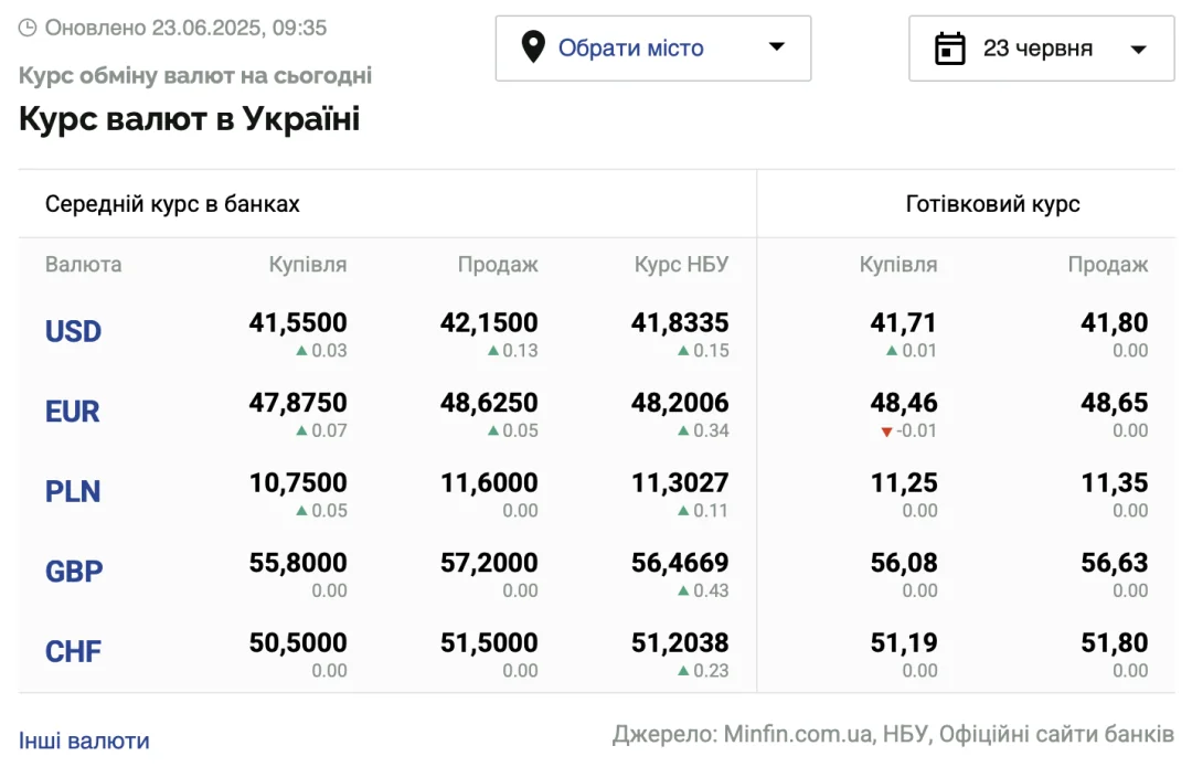 Середній курс долара та євро в банках і обмінниках України 23 червня