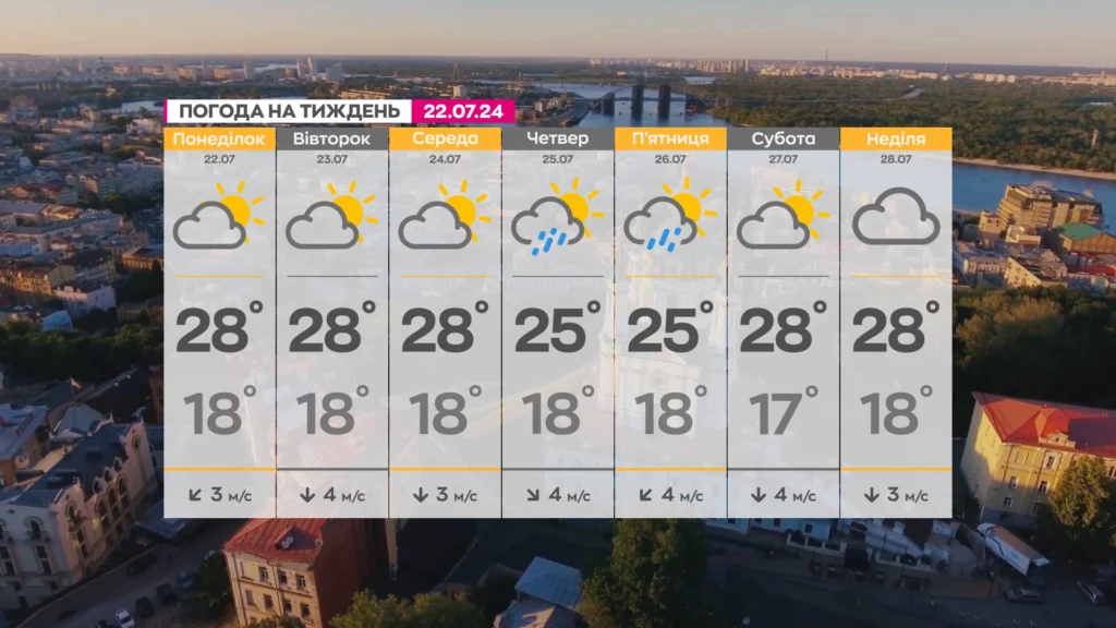 Прогноз погоди Києва на тиждень із теплом до 28 градусів та дощем