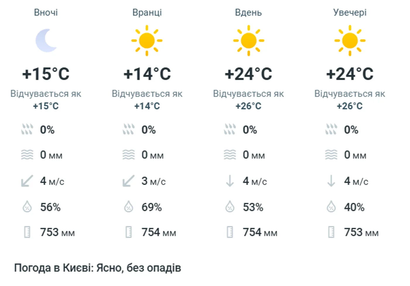 Погода в Києві: +15° вночі та +24° вдень, ясно без опадів